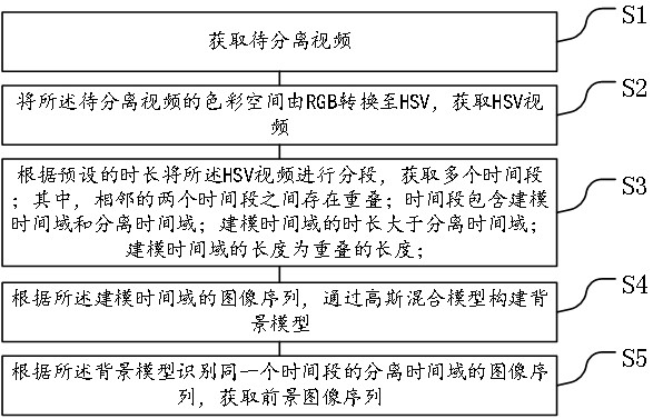 一种时间域门限的混合高斯背景分离方法、装置、设备和介质与流程