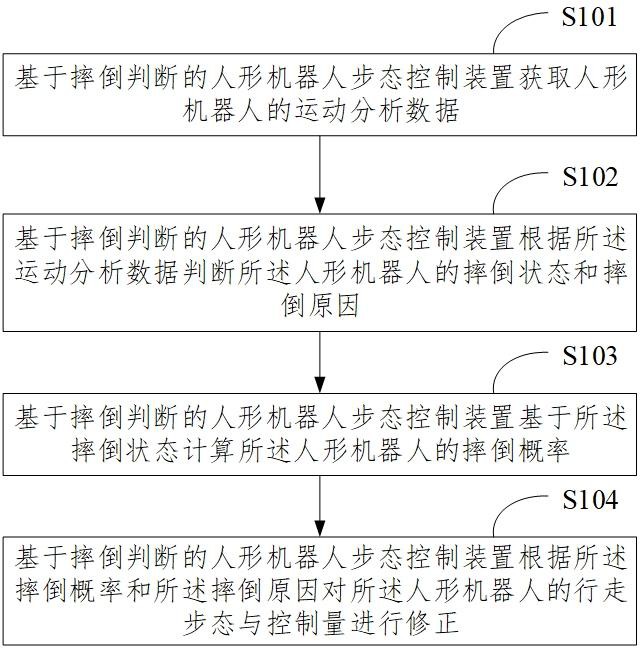 基于摔倒判断的人形机器人步态控制方法和装置