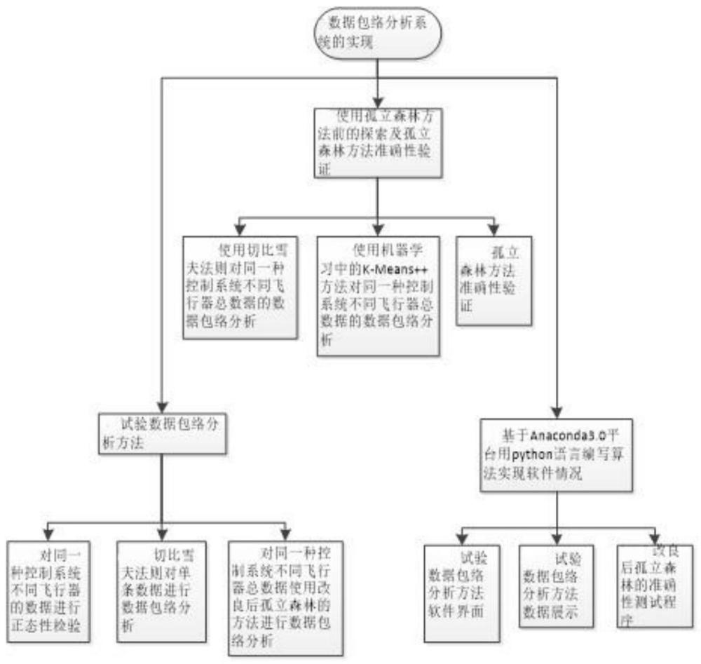 一种基于切比雪夫法则和孤立森林机器学习方法的数据处理方法与流程