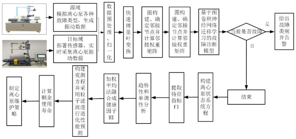 一种面向工业离心泵的数字孪生预测性维护方法、系统及存储介质