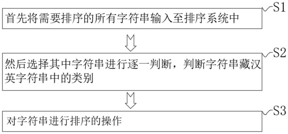 藏汉英混合字符串的排序方法