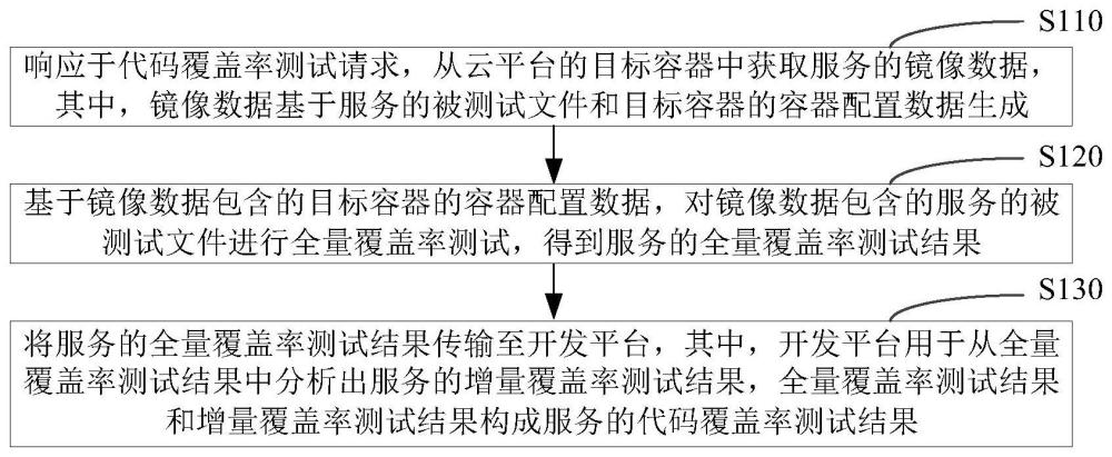 代码覆盖率测试方法、装置及系统与流程