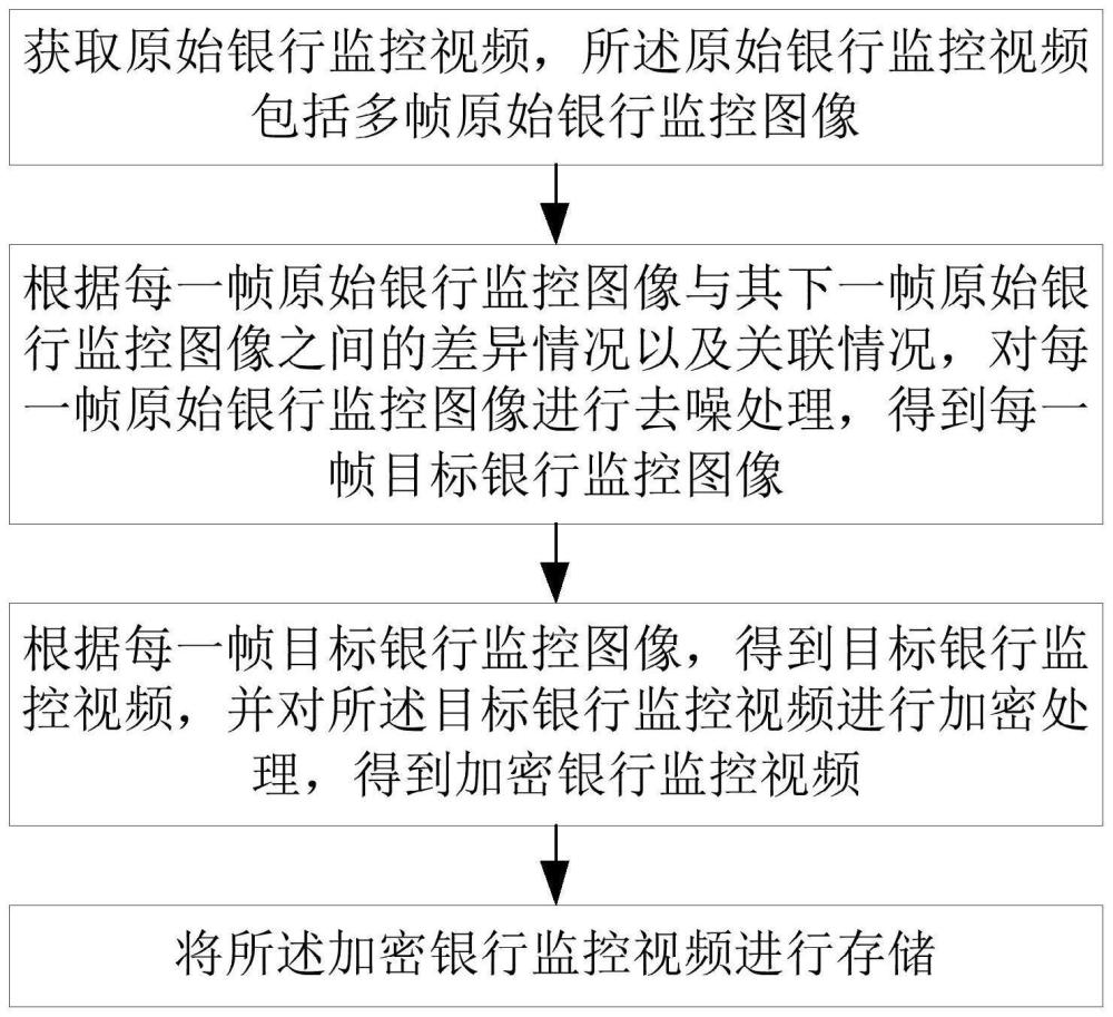 一种银行智能监控方法、装置和计算机存储介质与流程