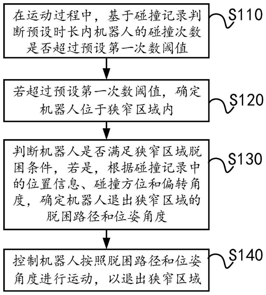 一种狭窄区域脱困方法与流程