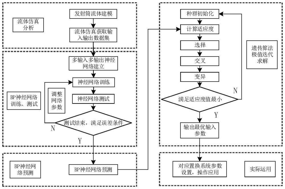 一种发射筒内部置换系统优化方法与流程