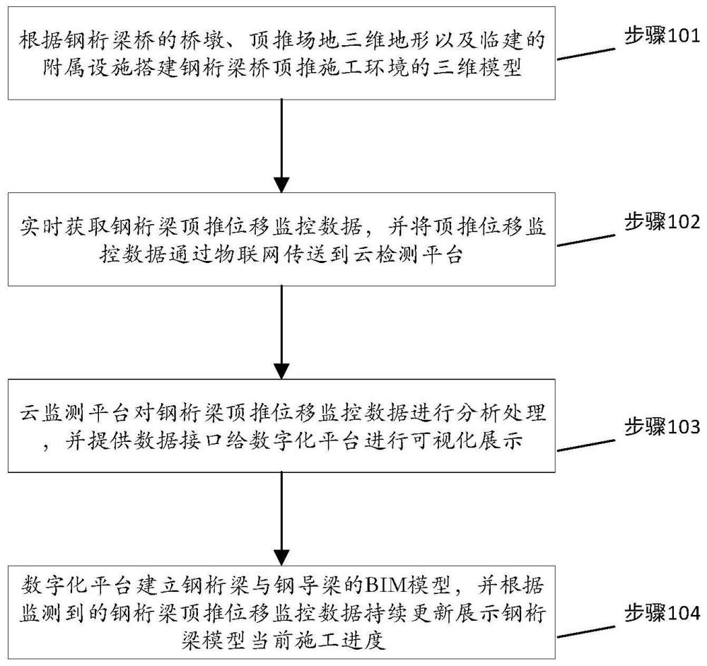 基于数字孪生的钢桁梁顶推进度可视化展示方法及系统与流程