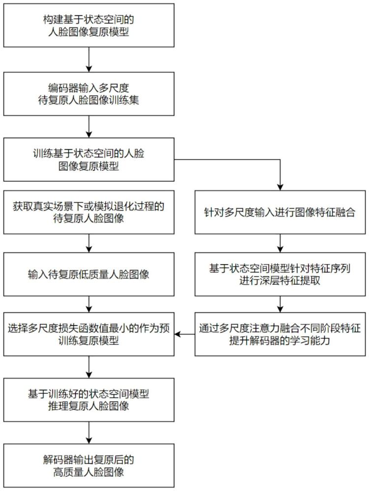 一种基于状态空间模型的人脸图像复原方法