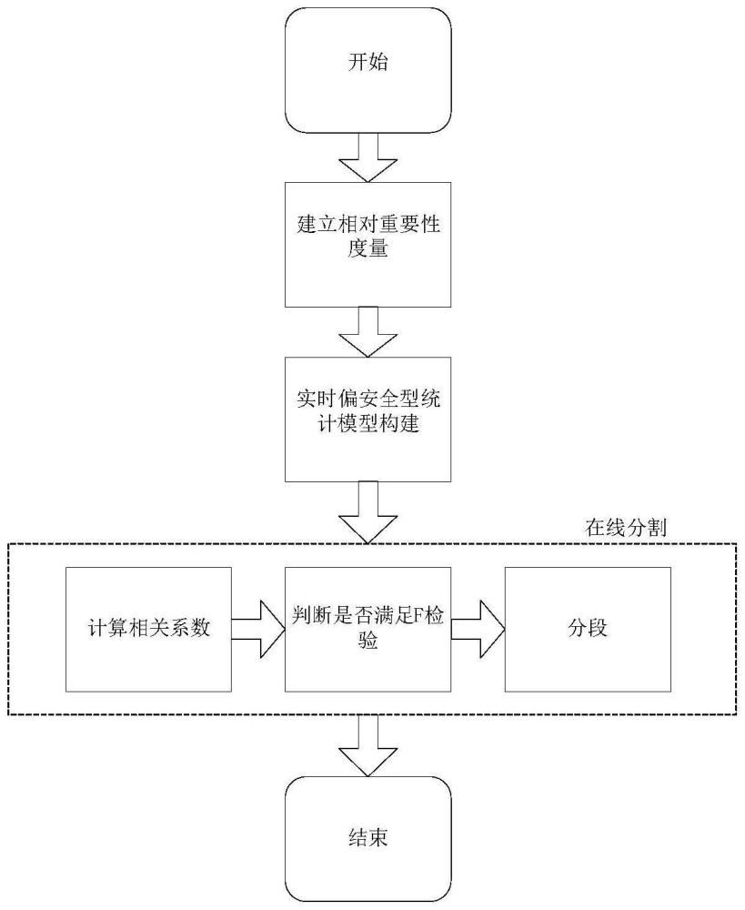 一种偏安全型大坝安全监测数据分段统计模型构建方法与流程