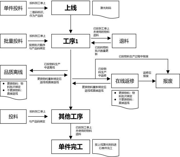 一种按工序对批次物料信息进行绑定的追溯方法与流程