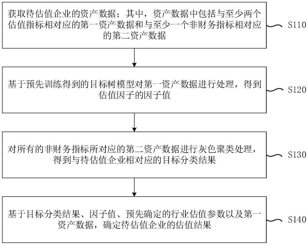 基于树模型和灰色聚类的估值方法、装置、设备及介质与流程