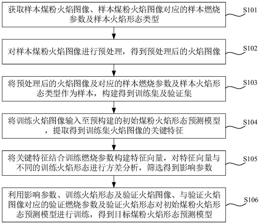 煤粉火焰形态预测模型训练方法及煤粉火焰形态预测方法与流程