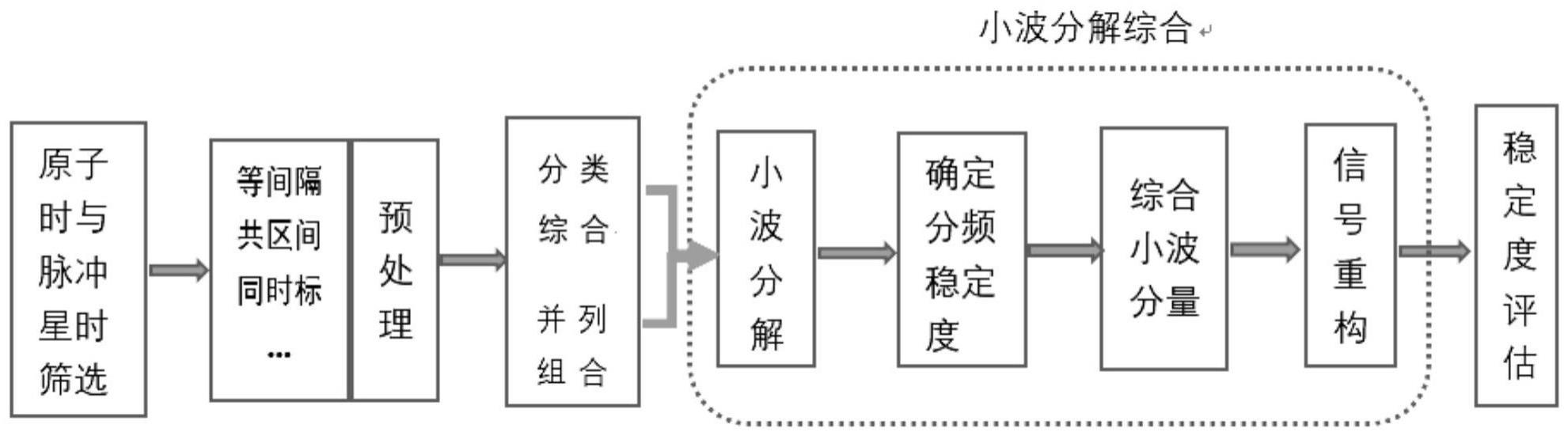 基于小波分析法的脉冲星时与原子时融合方法