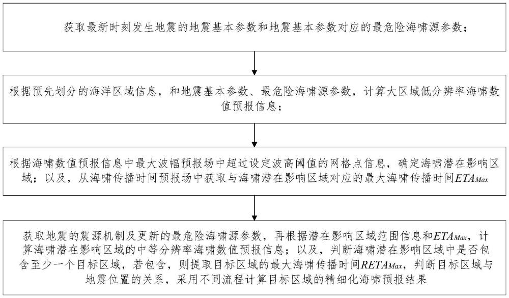 一种全球地震海啸精细化数值预报方法与流程