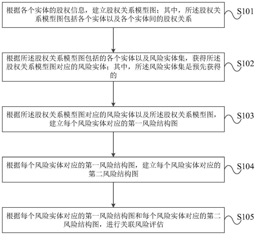 一种实体的关联风险评估方法及装置与流程