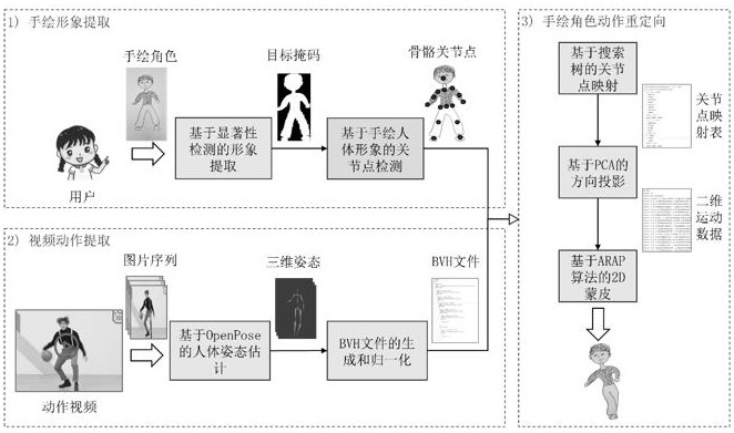 一种儿童手绘形象的动作自动重定向方法