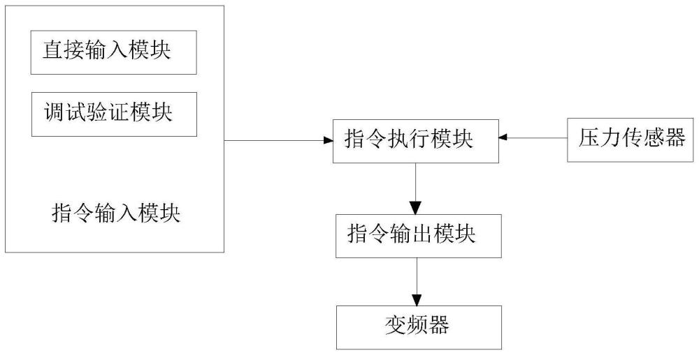 一种除尘器入口压力保持恒定的控制方法及控制系统与流程