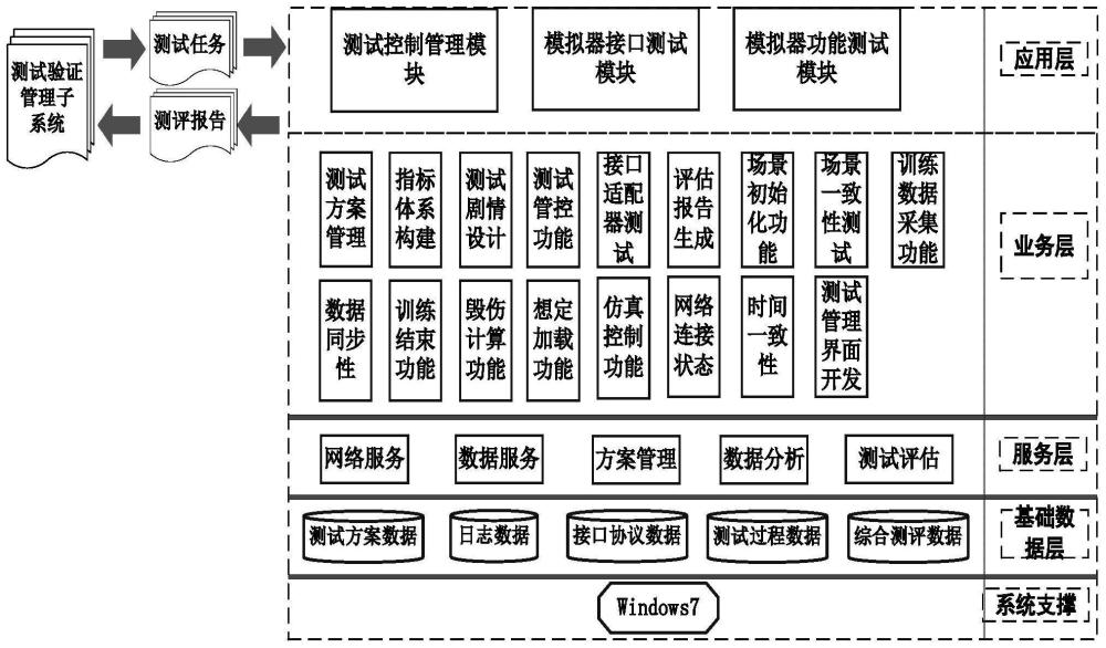 异构环境下的模拟器仿真测试系统和方法