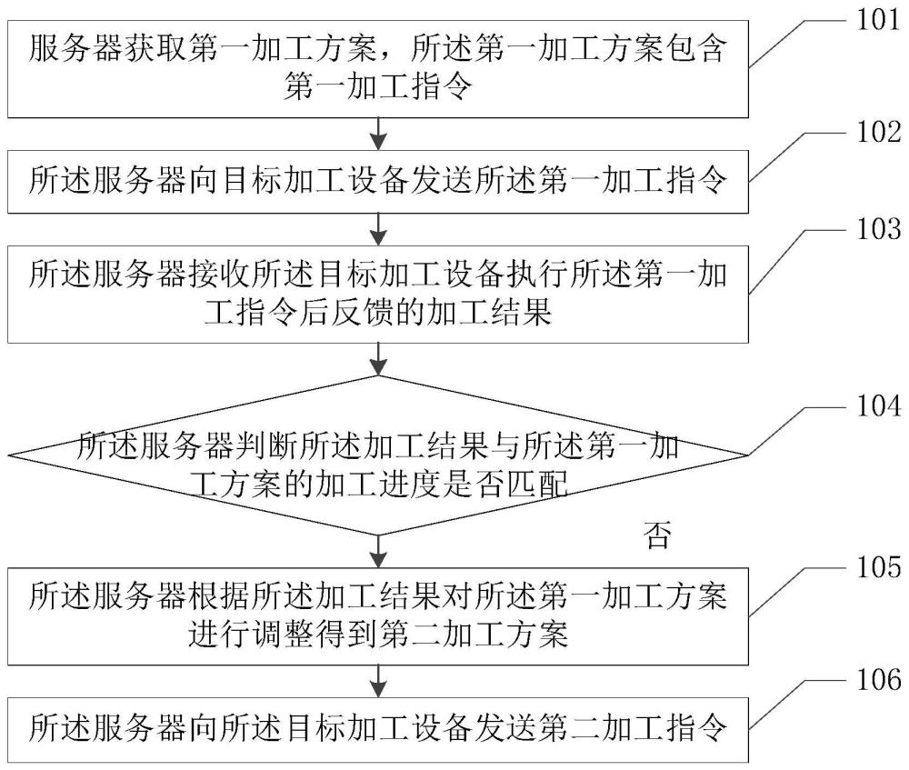 加工进程异常时的调整方法、服务器、装置和存储介质与流程