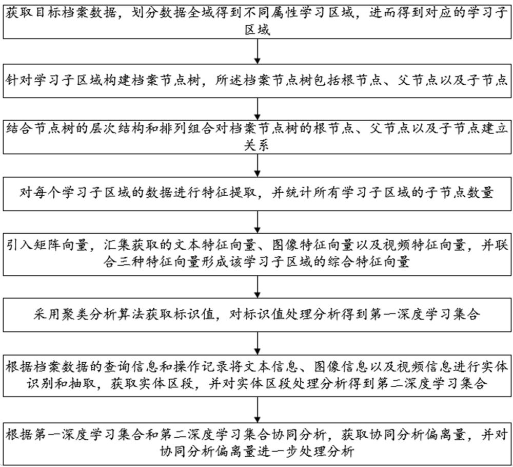 基于深度学习的档案数据协同分析方法与流程