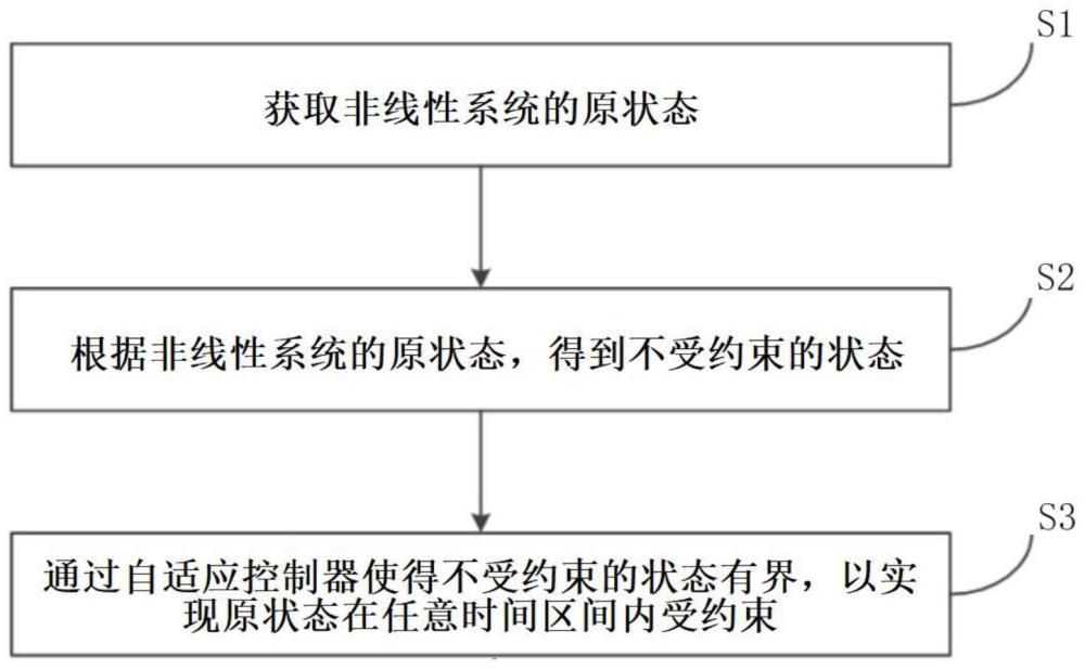 一种任意时间区间全状态限制的轨迹跟踪控制方法和系统