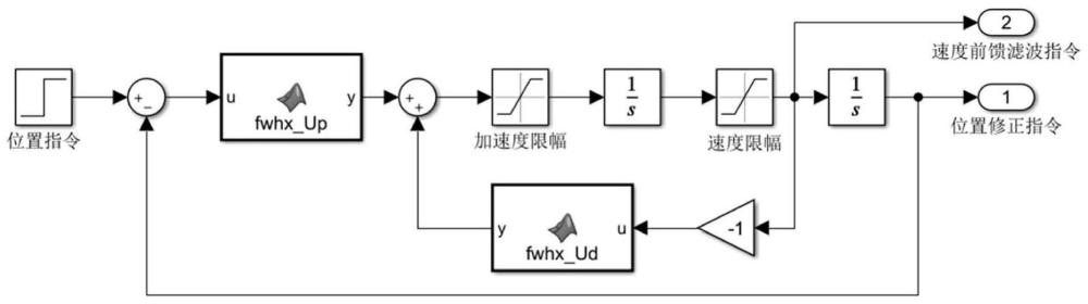 非线性黄金分割滤波器在位置伺服指令规划中的应用的制作方法