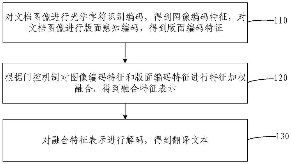 端到端文档图像翻译方法及装置