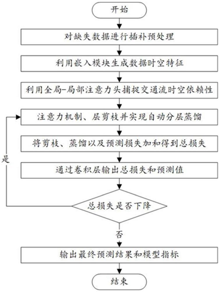 一种基于深度学习的轻量化交通流预测方法