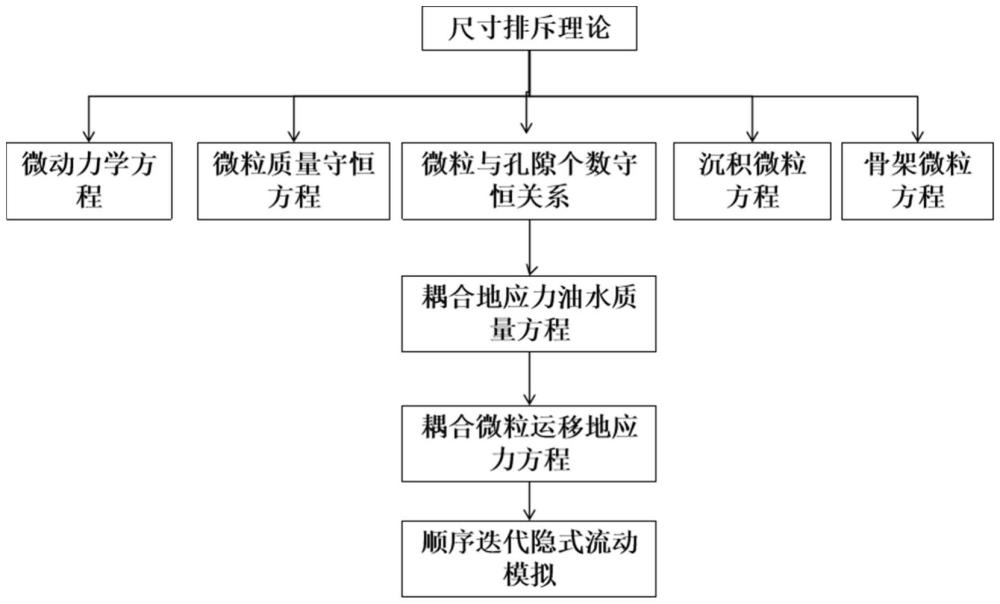 一种海上疏松砂岩微粒剥离及运移数值模拟方法与流程