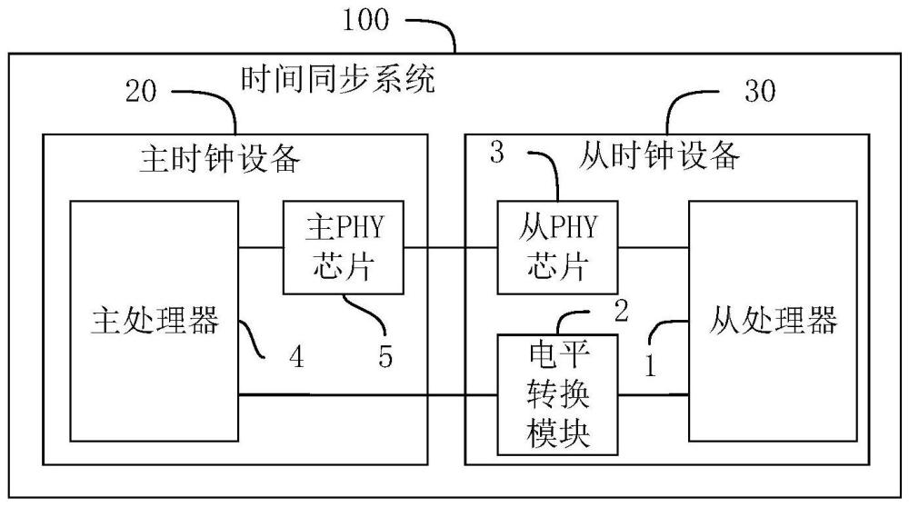 时间同步系统、域控制器和车辆的制作方法