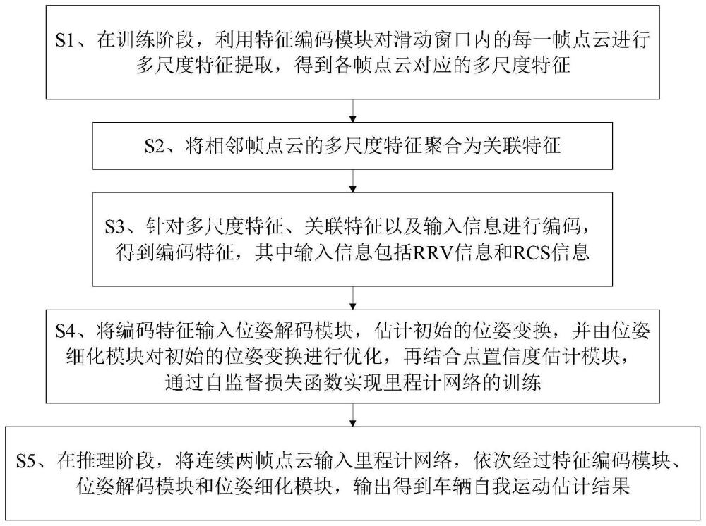 一种用于自动驾驶车辆的4D毫米波雷达自监督里程计方法