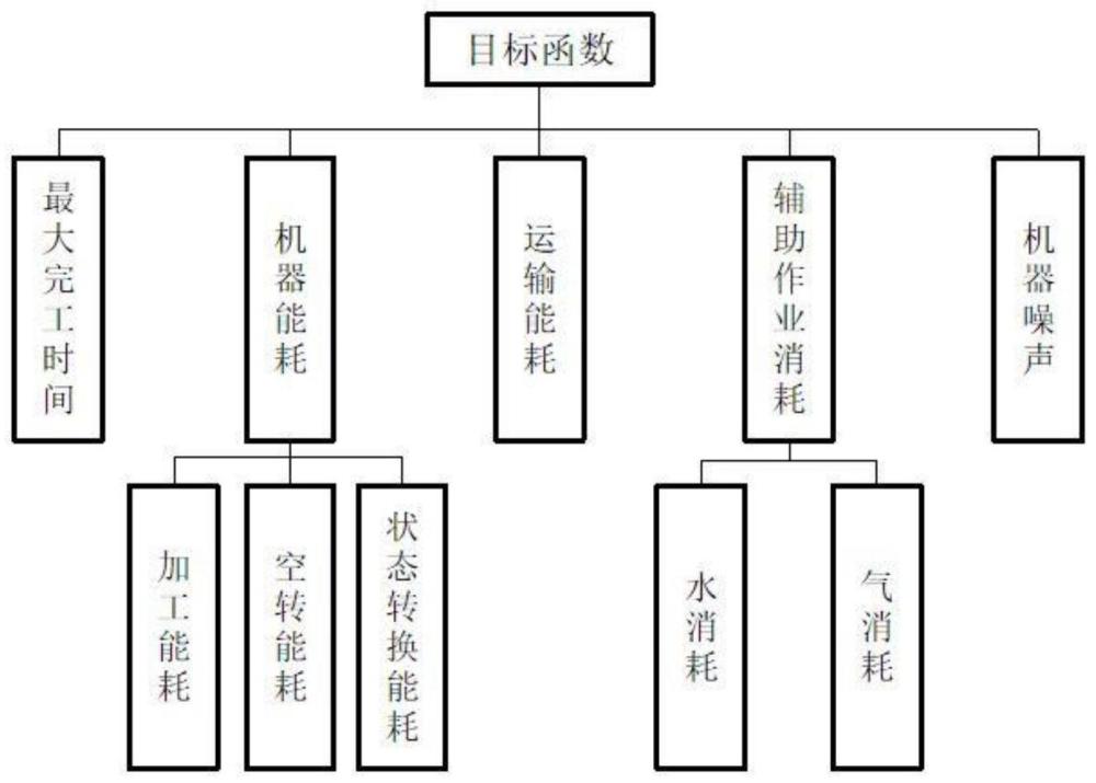 一种飞机起落架生产车间绿色调度方法