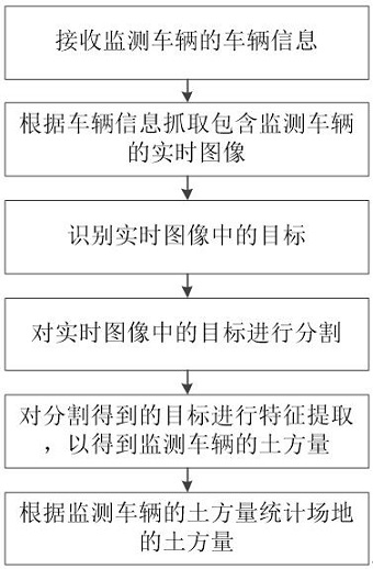 一种基于视频监控的土方量统计方法及系统