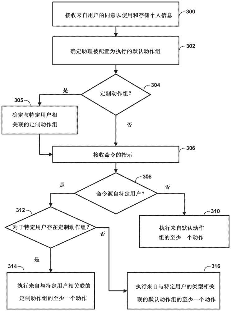 被配置为自动定制动作组的虚拟助手的制作方法