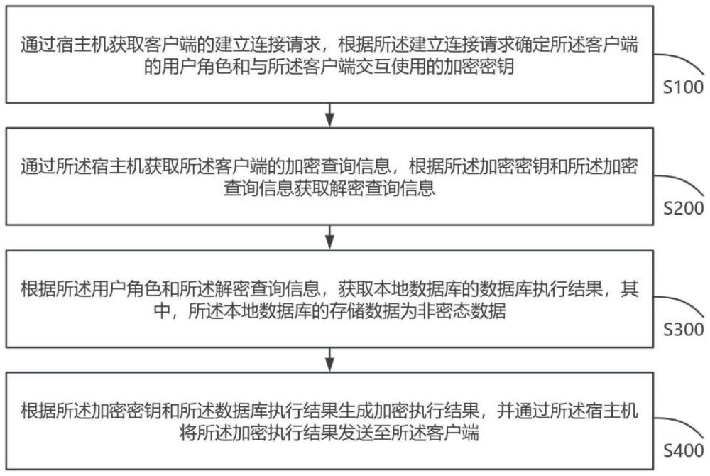 一种数据库加密查询处理方法及机密计算协处理器与流程