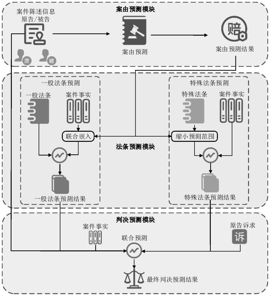 民事案件判决预测模型产品及方法