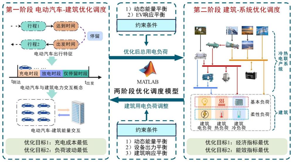 一种考虑电动汽车和/或建筑综合需求响应的冷热电联产系统分阶段协同优化调度方法