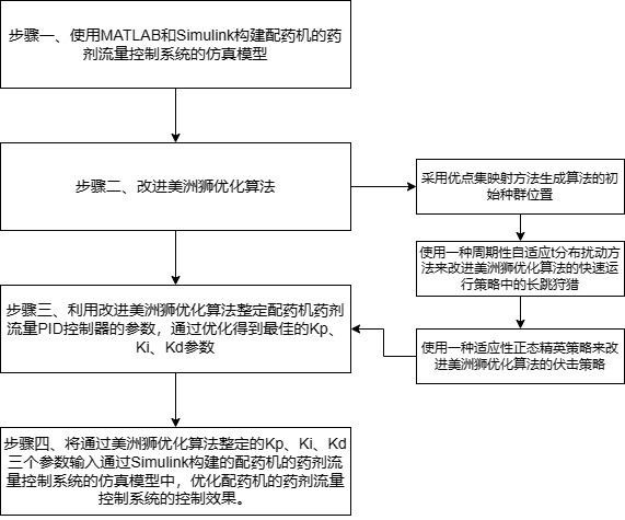 一种用于配药机的药剂流量优化控制方法与流程