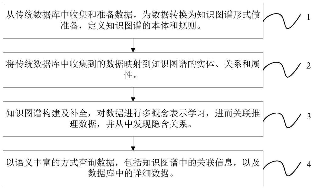 一种基于PostgreSQL数据库的数据关联推理方法及相关设备与流程