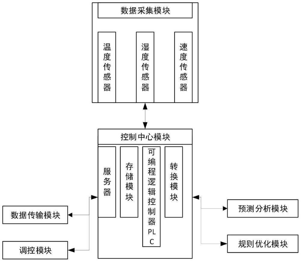 一种纺织印染设备温湿度自适应PID控制系统及方法