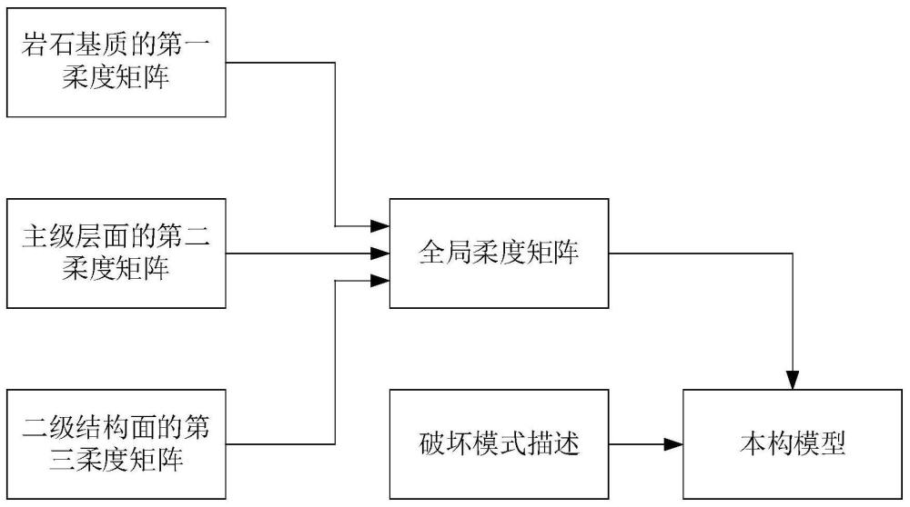 层状节理岩体三维等效连续本构模型构建方法