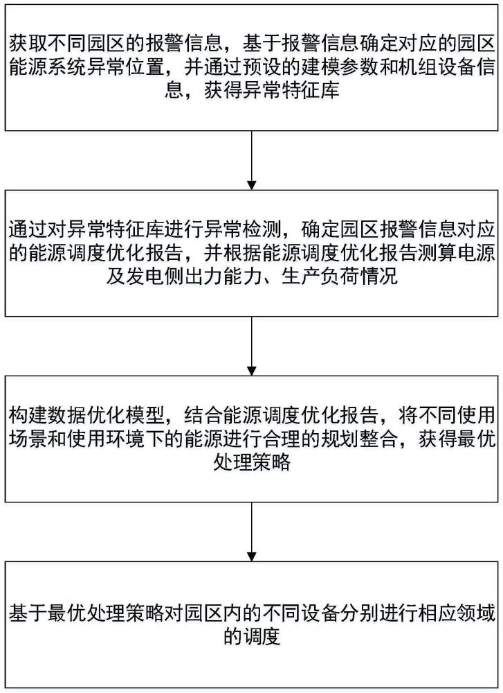 一种考虑多场景、多目标、区域能源互联的智慧能源系统优化配置方法与流程