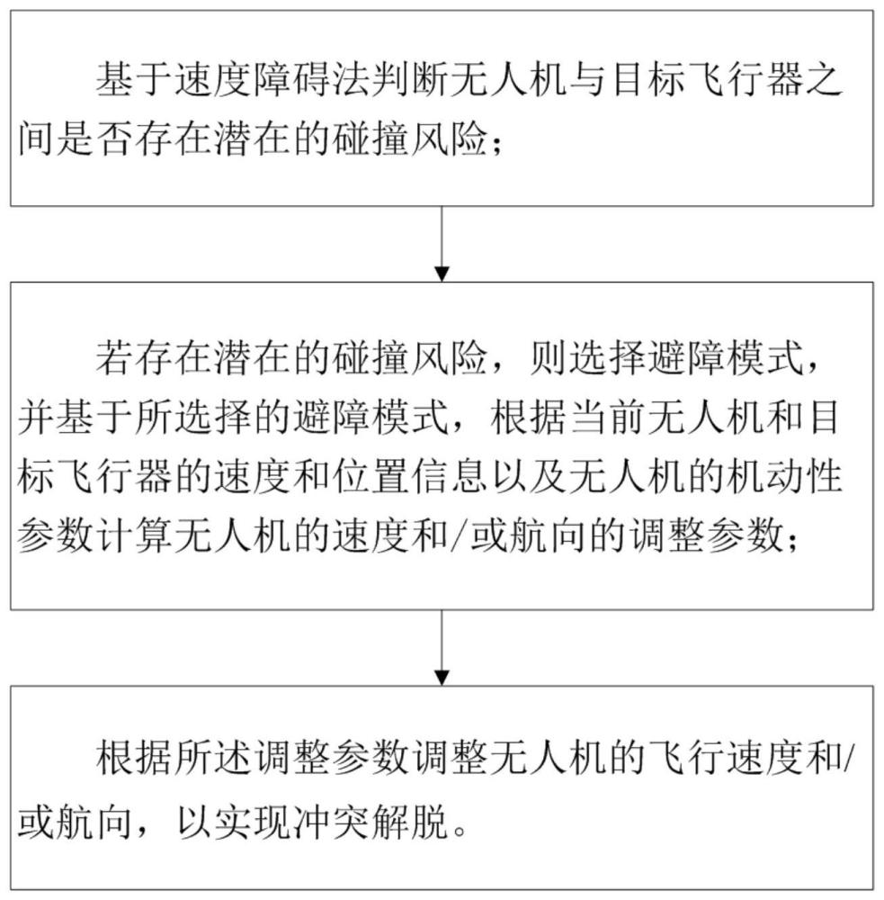 一种无人机动态冲突检测与解脱方法和系统与流程