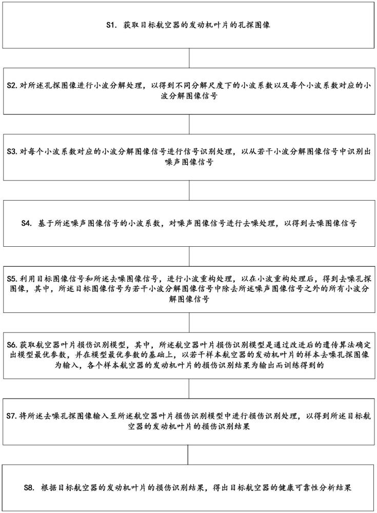 一种航空器的健康可靠性分析方法及系统与流程