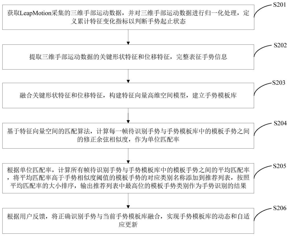 基于推荐算法的模板匹配手势识别方法、系统、设备及介质