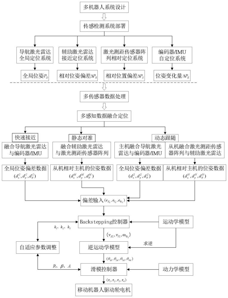 基于多感知数据融合的多机器人接近对准定位控制方法