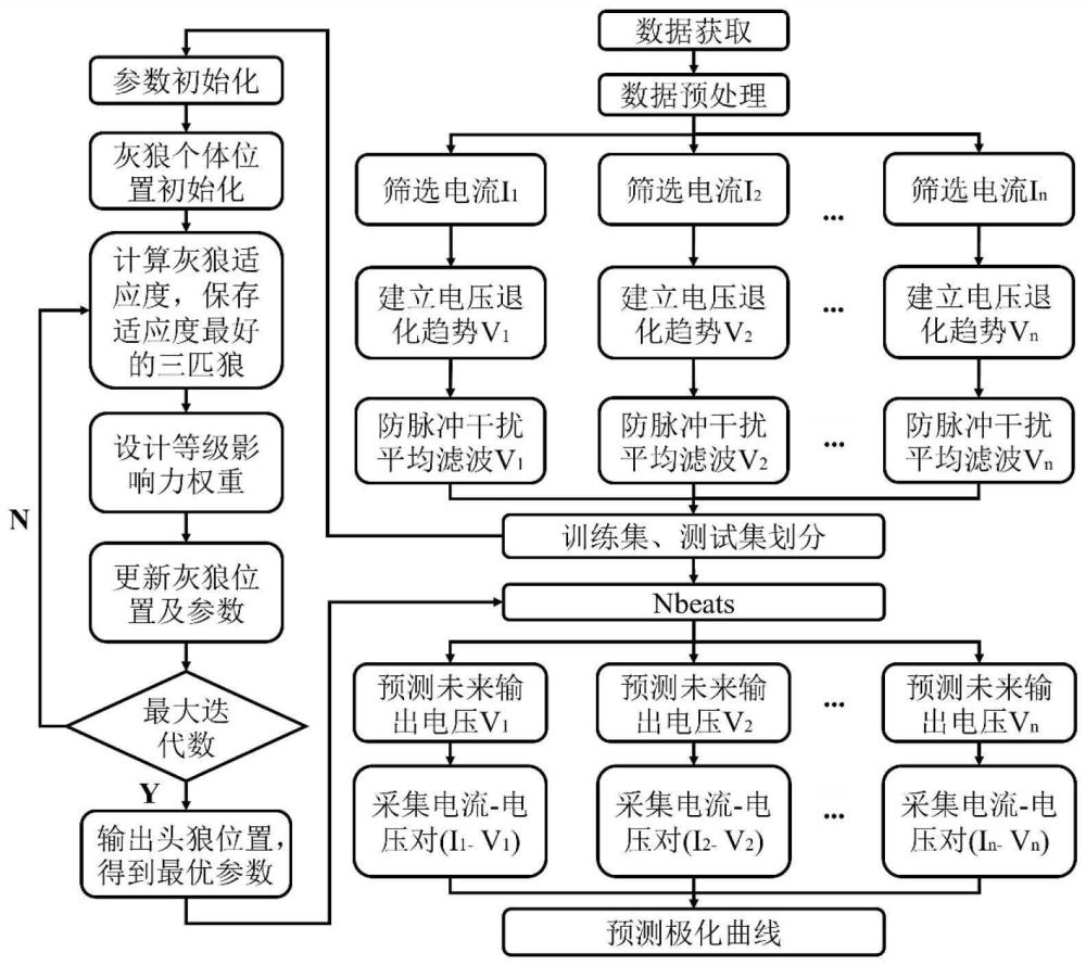 一种基于质子交换膜燃料电池退化趋势的极化曲线预测方法