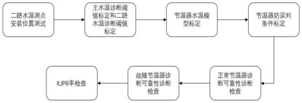 一种整车节温器标定及监控方法与流程