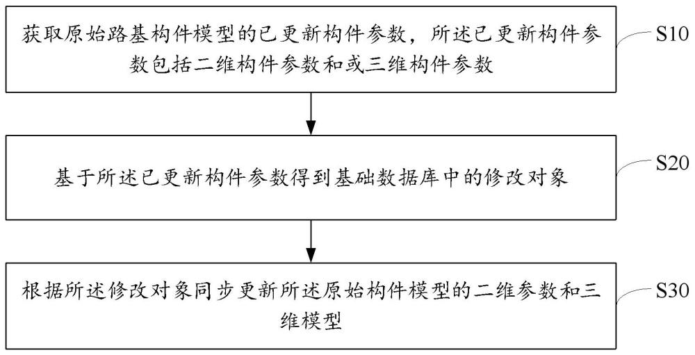 路基构件模型联动更新方法、装置、设备及存储介质与流程