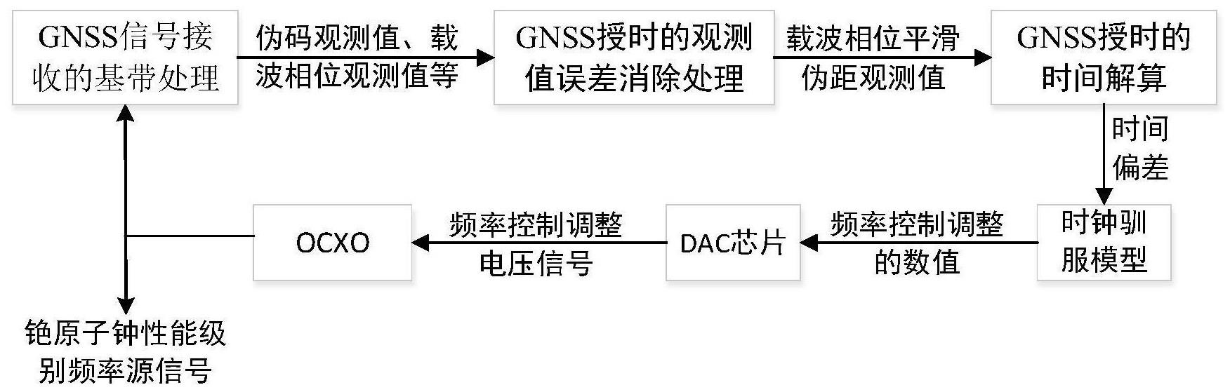 基于GNSS授时的铯原子钟性能级别频率源产生方法