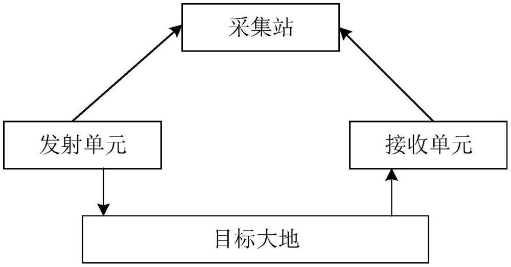 一种地层勘探的电磁勘探系统、方法及存储介质与流程